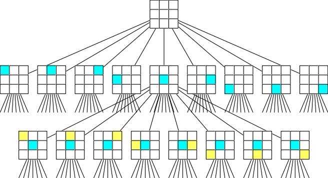 File:Tic-tac-toe-full-game-tree-x-rational.png - Wikimedia Commons